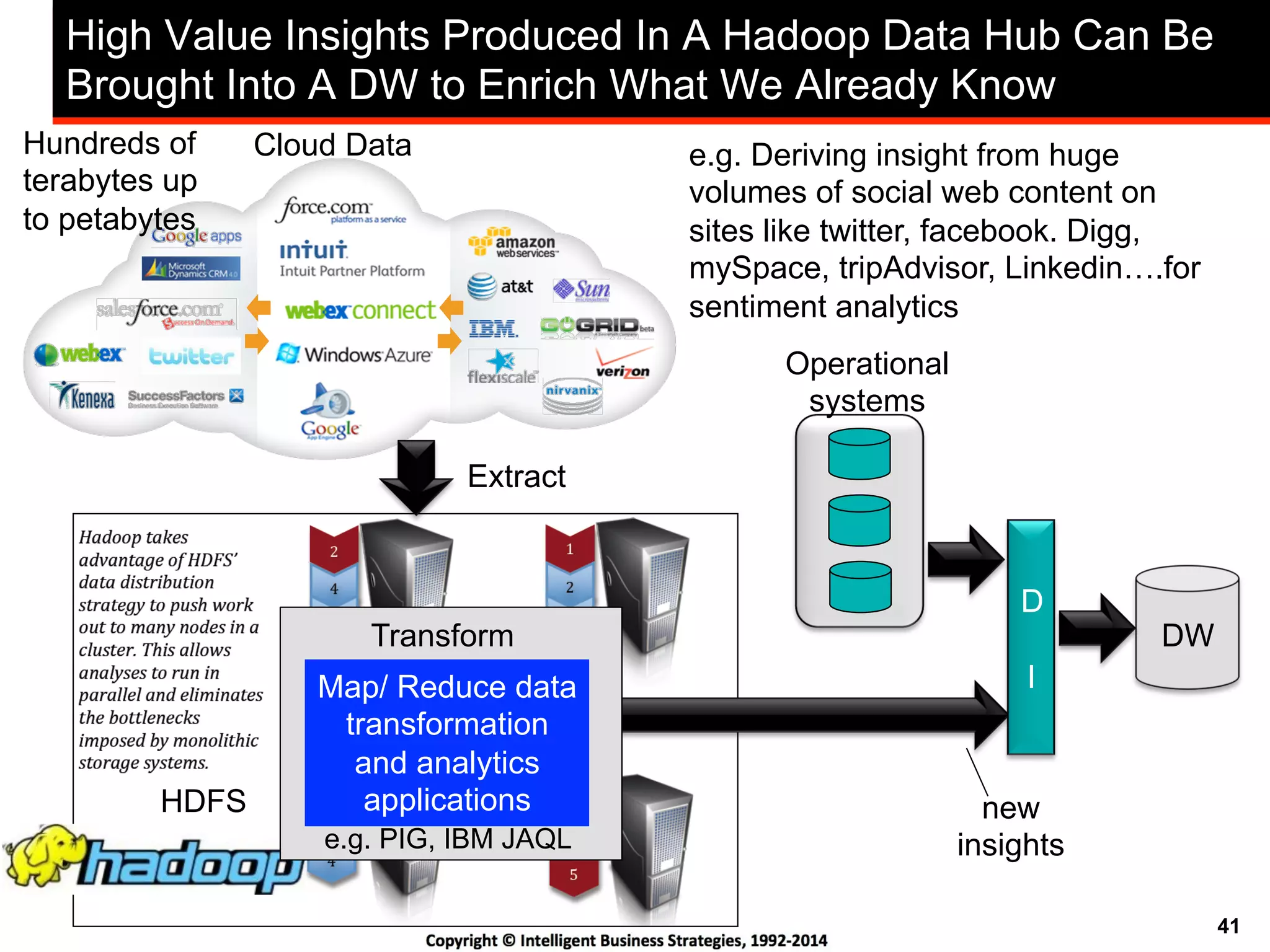41
High Value Insights Produced In A Hadoop Data Hub Can Be
Brought Into A DW to Enrich What We Already Know
Cloud Data
HDFS
Extract
DW
D
IMap/ Reduce data
transformation
and analytics
applications
Transform
e.g. PIG, IBM JAQL
Cloud Data e.g. Deriving insight from huge
volumes of social web content on
sites like twitter, facebook. Digg,
mySpace, tripAdvisor, Linkedin….for
sentiment analytics
Hundreds of
terabytes up
to petabytes
new
insights
Operational
systems
 