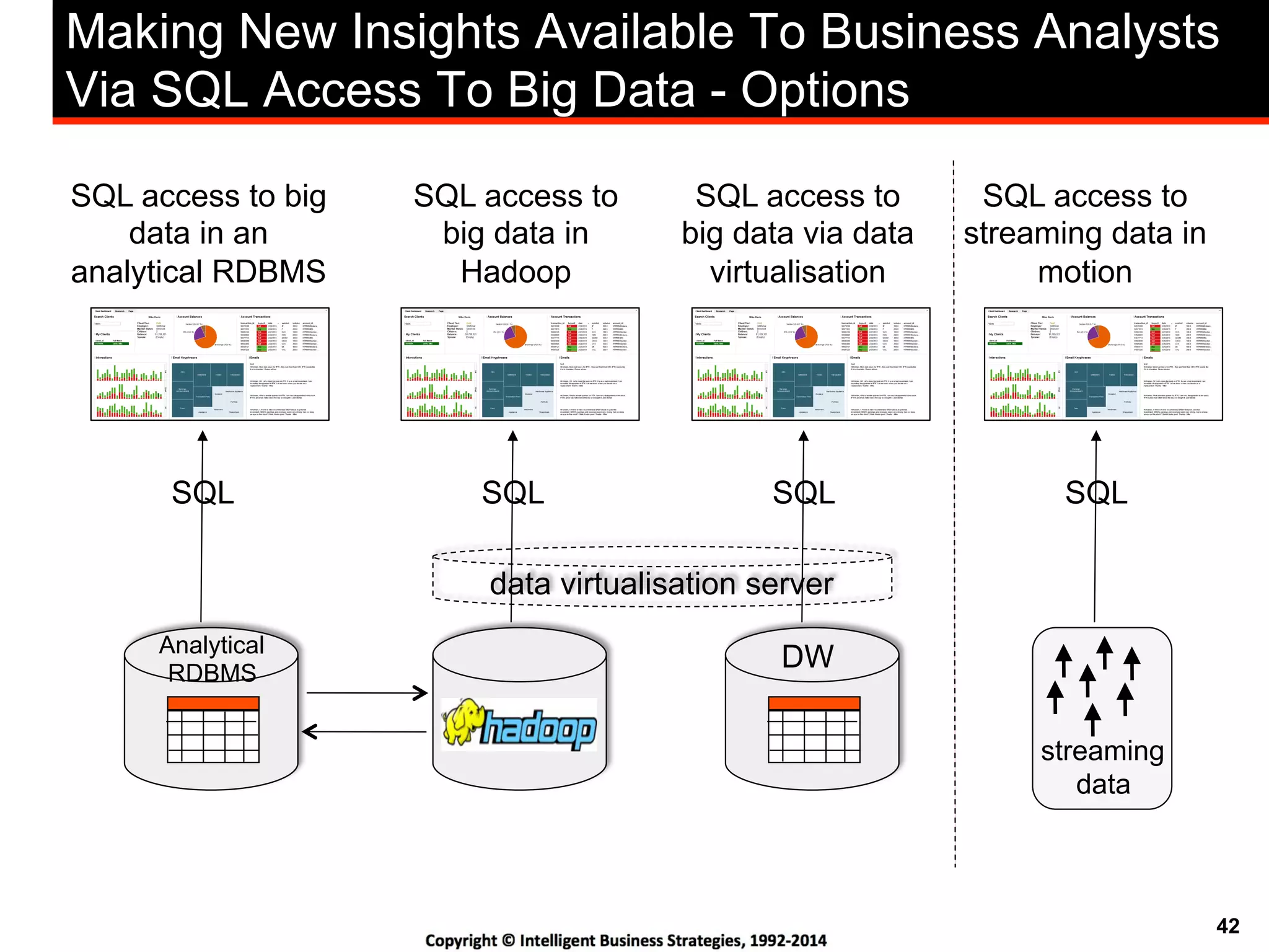 42
Making New Insights Available To Business Analysts
Via SQL Access To Big Data - Options
SQL
SQL access to
big data in
Hadoop
SQL
DW
data virtualisation server
SQL access to
big data via data
virtualisation
SQL
Analytical
RDBMS
SQL access to big
data in an
analytical RDBMS
streaming
data
SQL
SQL access to
streaming data in
motion
 