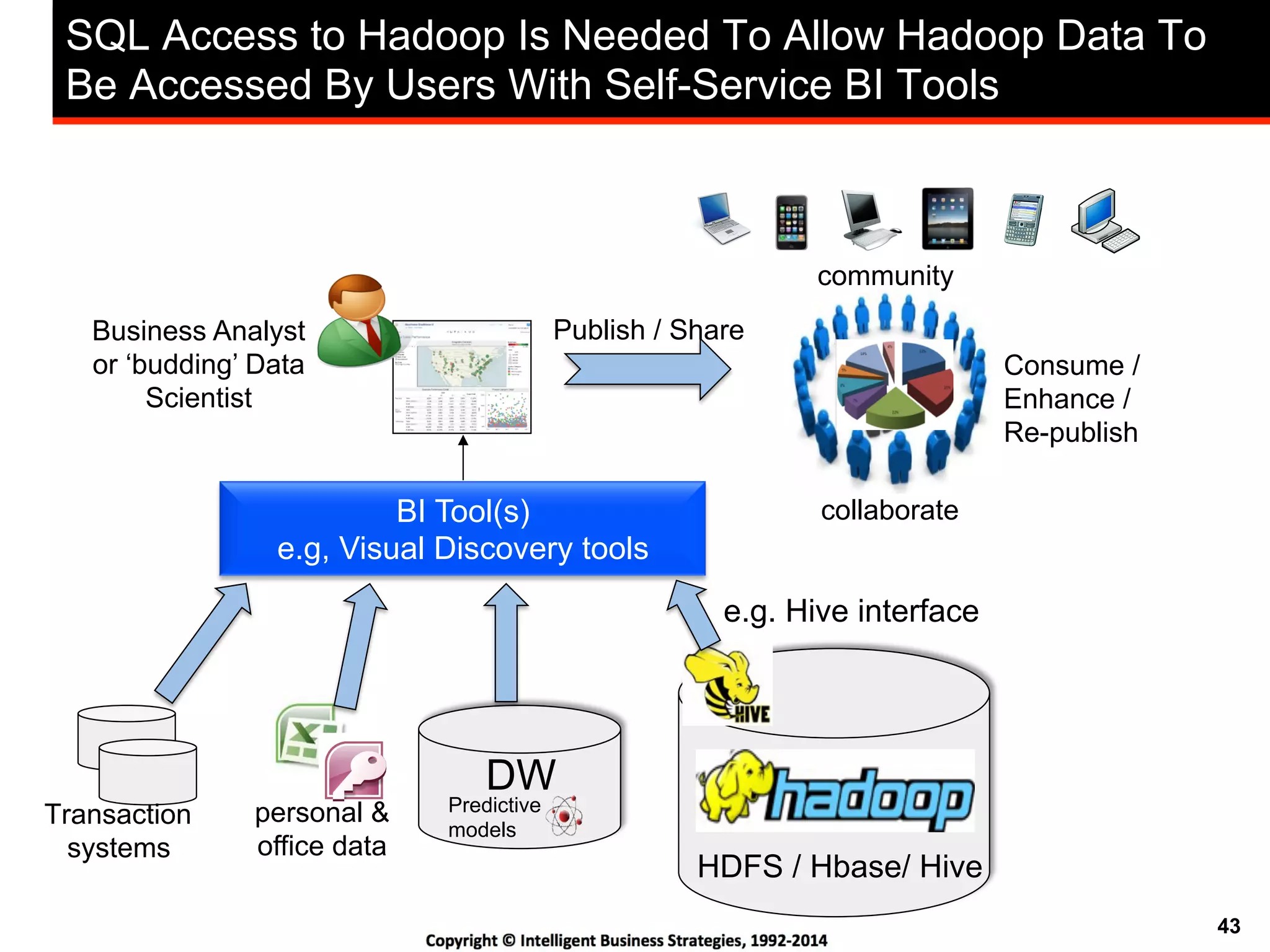 43
Self-Service BI
BI Tool(s)
e.g, Visual Discovery tools
Business Analyst
or ‘budding’ Data
Scientist
personal &
office data
Predictive
models
community
Publish / Share
Consume /
Enhance /
Re-publish
Transaction
systems
DW
SQL Access to Hadoop Is Needed To Allow Hadoop Data To
Be Accessed By Users With Self-Service BI Tools
collaborate
HDFS / Hbase/ Hive
e.g. Hive interface
 