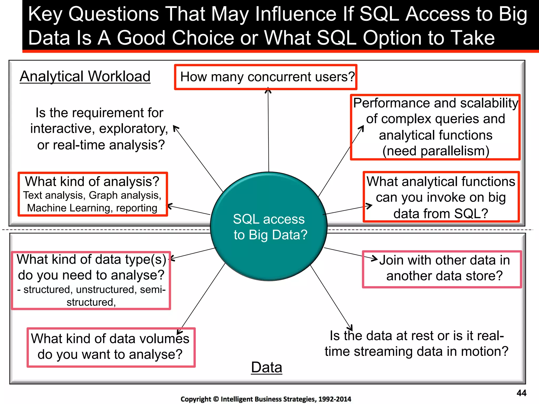 44
SQL access
to Big Data?
Key Questions That May Influence If SQL Access to Big
Data Is A Good Choice or What SQL Option to Take
What kind of analysis?
Text analysis, Graph analysis,
Machine Learning, reporting
What kind of data type(s)
do you need to analyse?
- structured, unstructured, semi-
structured,
What kind of data volumes
do you want to analyse?
Is the data at rest or is it real-
time streaming data in motion?
What analytical functions
can you invoke on big
data from SQL?
Join with other data in
another data store?
How many concurrent users?
Performance and scalability
of complex queries and
analytical functions
(need parallelism)
Is the requirement for
interactive, exploratory,
or real-time analysis?
Data
Analytical Workload
 