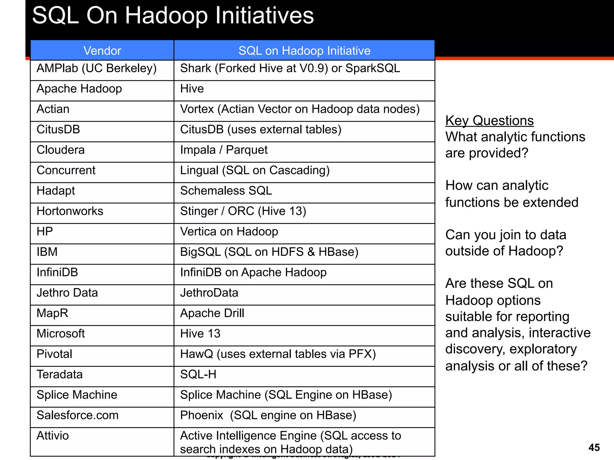 45
SQL On Hadoop Initiatives
Key Questions
What analytic functions
are provided?
How can analytic
functions be extended
Can you join to data
outside of Hadoop?
Are these SQL on
Hadoop options
suitable for reporting
and analysis, interactive
discovery, exploratory
analysis or all of these?
Vendor SQL on Hadoop Initiative
AMPlab (UC Berkeley) Shark (Forked Hive at V0.9) or SparkSQL
Apache Hadoop Hive
Actian Vortex (Actian Vector on Hadoop data nodes)
CitusDB CitusDB (uses external tables)
Cloudera Impala / Parquet
Concurrent Lingual (SQL on Cascading)
Hadapt Schemaless SQL
Hortonworks Stinger / ORC (Hive 13)
HP Vertica on Hadoop
IBM BigSQL (SQL on HDFS & HBase)
InfiniDB InfiniDB on Apache Hadoop
Jethro Data JethroData
MapR Apache Drill
Microsoft Hive 13
Pivotal HawQ (uses external tables via PFX)
Teradata SQL-H
Splice Machine Splice Machine (SQL Engine on HBase)
Salesforce.com Phoenix (SQL engine on HBase)
Attivio Active Intelligence Engine (SQL access to
search indexes on Hadoop data)
 