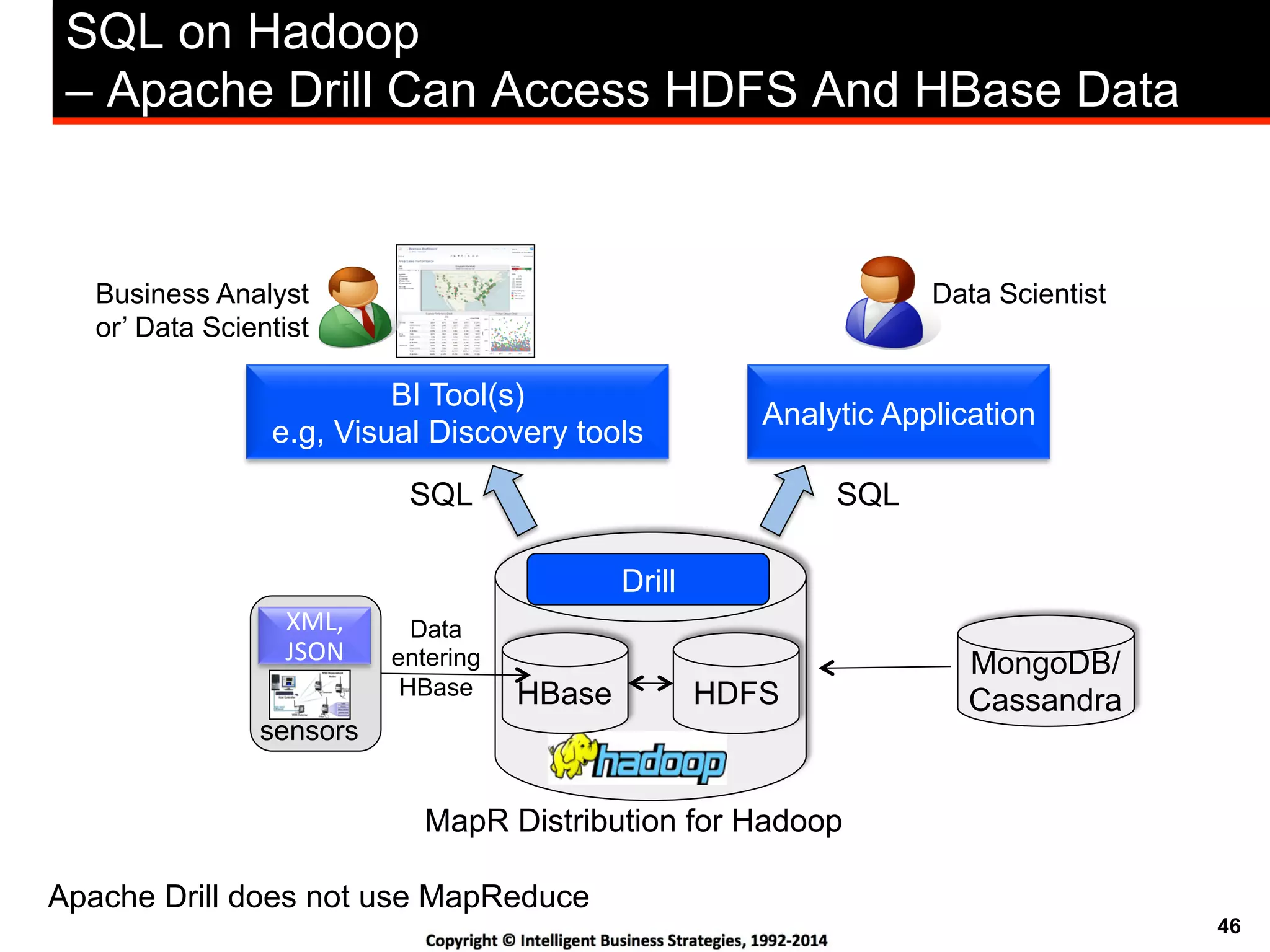46
SQL on Hadoop
– Apache Drill Can Access HDFS And HBase Data
BI Tool(s)
e.g, Visual Discovery tools
Business Analyst
or’ Data Scientist
Drill
Analytic Application
SQL SQL
Data Scientist
HDFSHBase
MapR Distribution for Hadoop
Apache Drill does not use MapReduce
MongoDB/
Cassandra
sensors
XML,%
JSON%
Data
entering
HBase
 