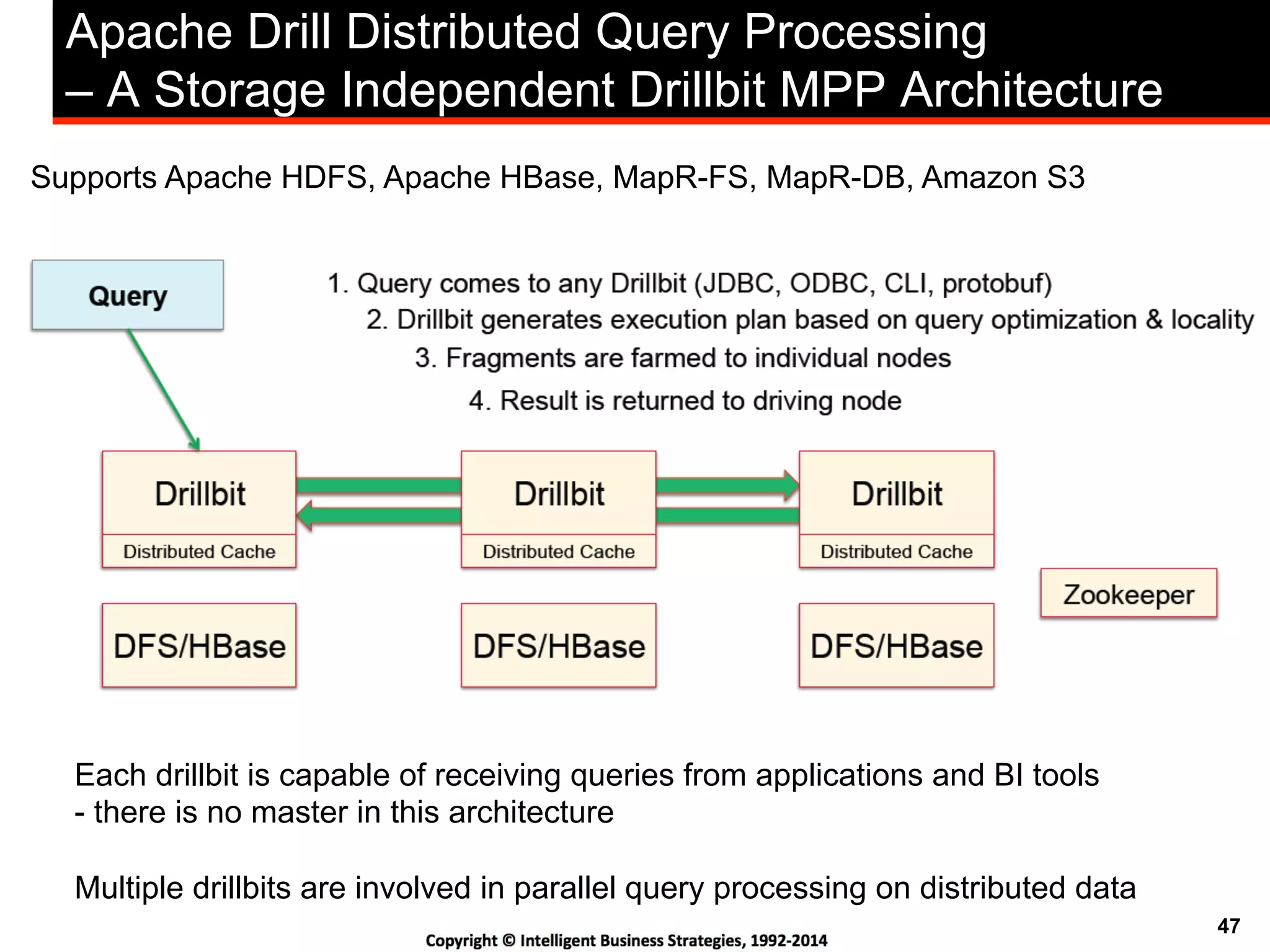 47
Apache Drill Distributed Query Processing
– A Storage Independent Drillbit MPP Architecture
Each drillbit is capable of receiving queries from applications and BI tools
- there is no master in this architecture
Multiple drillbits are involved in parallel query processing on distributed data
Supports Apache HDFS, Apache HBase, MapR-FS, MapR-DB, Amazon S3
 