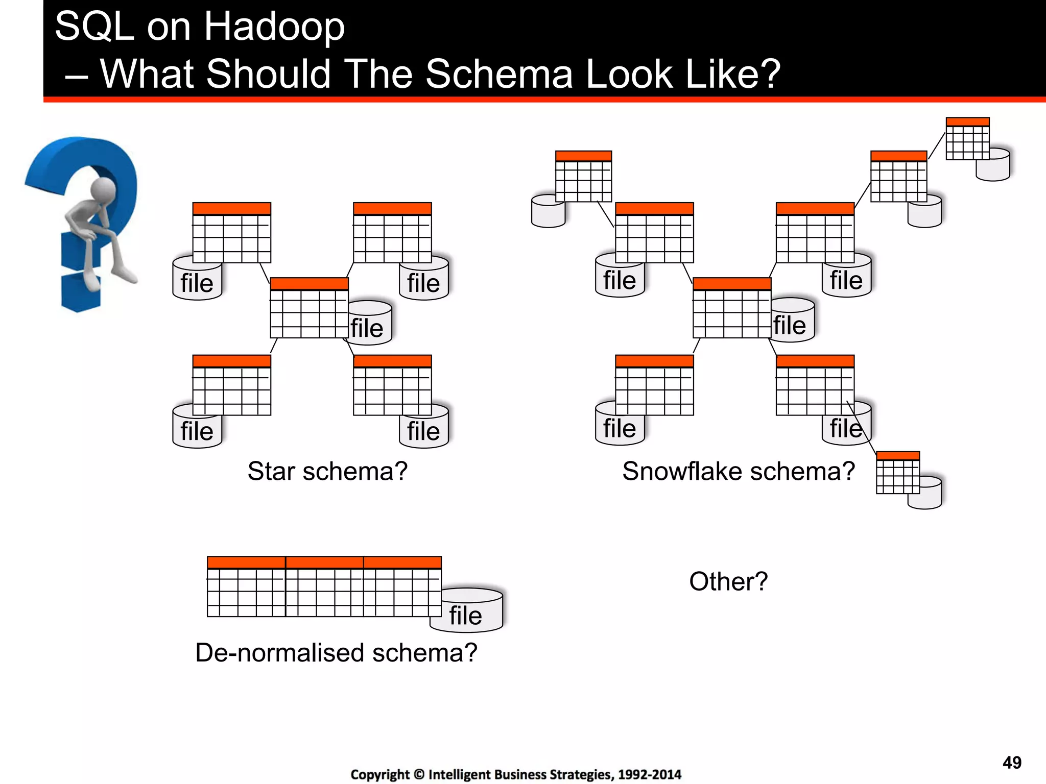 49
file
file
file
file
file
file
file
file
file
file
file
SQL on Hadoop
– What Should The Schema Look Like?
Star schema? Snowflake schema?
De-normalised schema?
Other?
 
