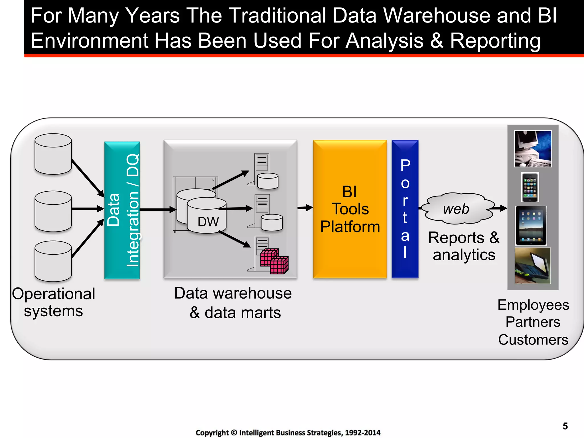 5
For Many Years The Traditional Data Warehouse and BI
Environment Has Been Used For Analysis & Reporting
Operational
systems
web
P
o
r
t
a
l
Employees
Partners
Customers
BI
Tools
Platform
Data
Integration/DQ
Reports &
analytics
Data warehouse
& data marts
DW
 