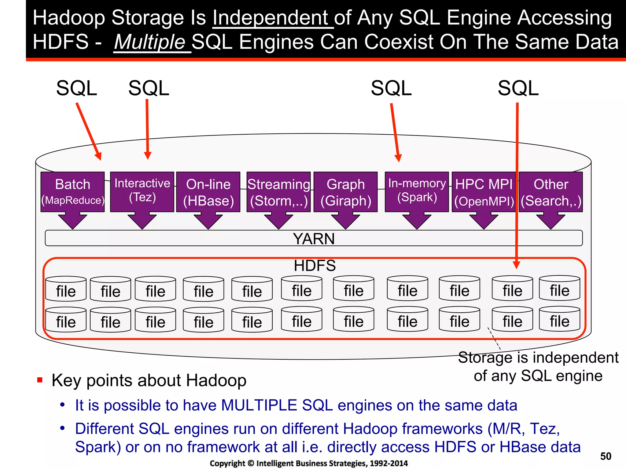 50
Hadoop Storage Is Independent of Any SQL Engine Accessing
HDFS - Multiple SQL Engines Can Coexist On The Same Data
file file file file file
file file file file file
file file
file file
HDFS
file
file
file
file
YARN
Batch
(MapReduce)
Interactive
(Tez)
On-line
(HBase)
Streaming
(Storm,..)
Graph
(Giraph)
In-memory
(Spark)
HPC MPI
(OpenMPI)
Other
(Search,.)
file
file
file
file
SQLSQLSQL SQL
Storage is independent
of any SQL engine!  Key points about Hadoop
•  It is possible to have MULTIPLE SQL engines on the same data
•  Different SQL engines run on different Hadoop frameworks (M/R, Tez,
Spark) or on no framework at all i.e. directly access HDFS or HBase data
 