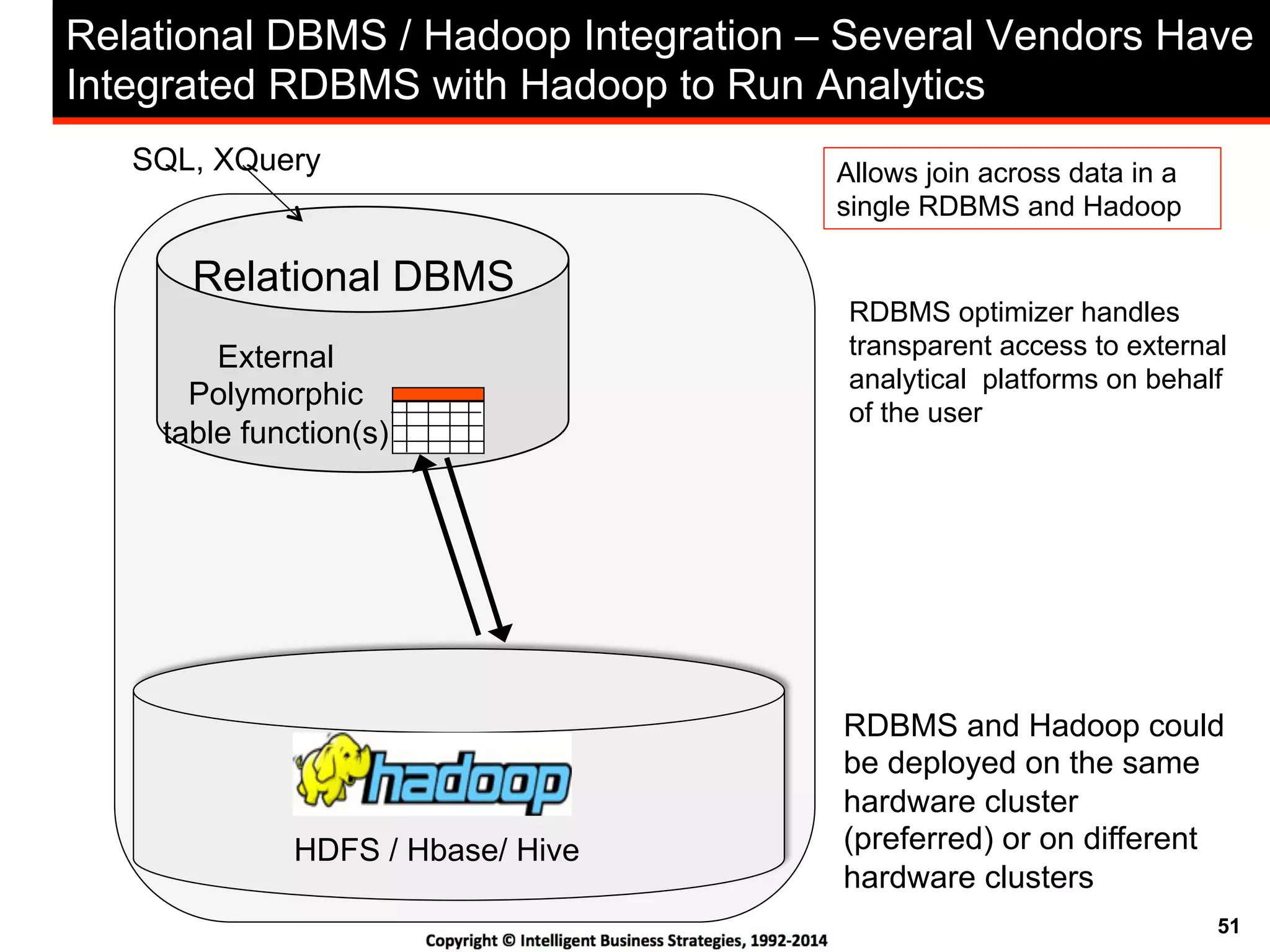 51
Relational DBMS / Hadoop Integration – Several Vendors Have
Integrated RDBMS with Hadoop to Run Analytics
Relational DBMS
External
Polymorphic
table function(s)
HDFS / Hbase/ Hive
SQL, XQuery
RDBMS optimizer handles
transparent access to external
analytical platforms on behalf
of the user
RDBMS and Hadoop could
be deployed on the same
hardware cluster
(preferred) or on different
hardware clusters
Allows join across data in a
single RDBMS and Hadoop
 