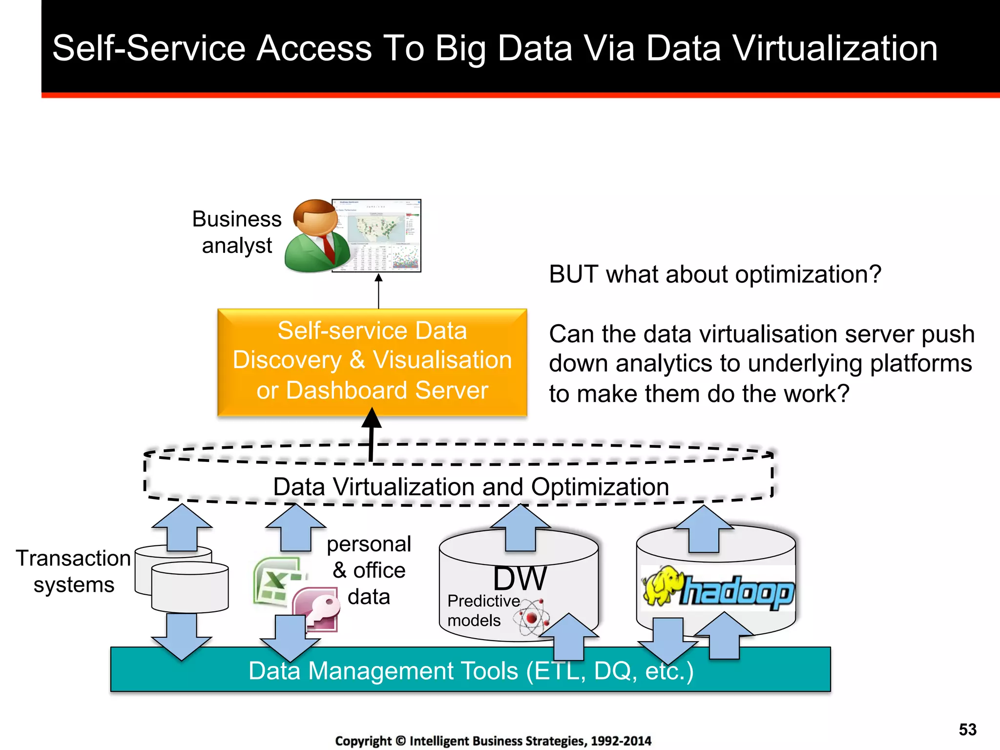 53
Self-Service BI
Self-service Data
Discovery & Visualisation
or Dashboard Server
Business
analyst
Data Virtualization and Optimization
personal
& office
data Predictive
models
Transaction
systems
Data Management Tools (ETL, DQ, etc.)
DW
Self-Service Access To Big Data Via Data Virtualization
BUT what about optimization?
Can the data virtualisation server push
down analytics to underlying platforms
to make them do the work?
 