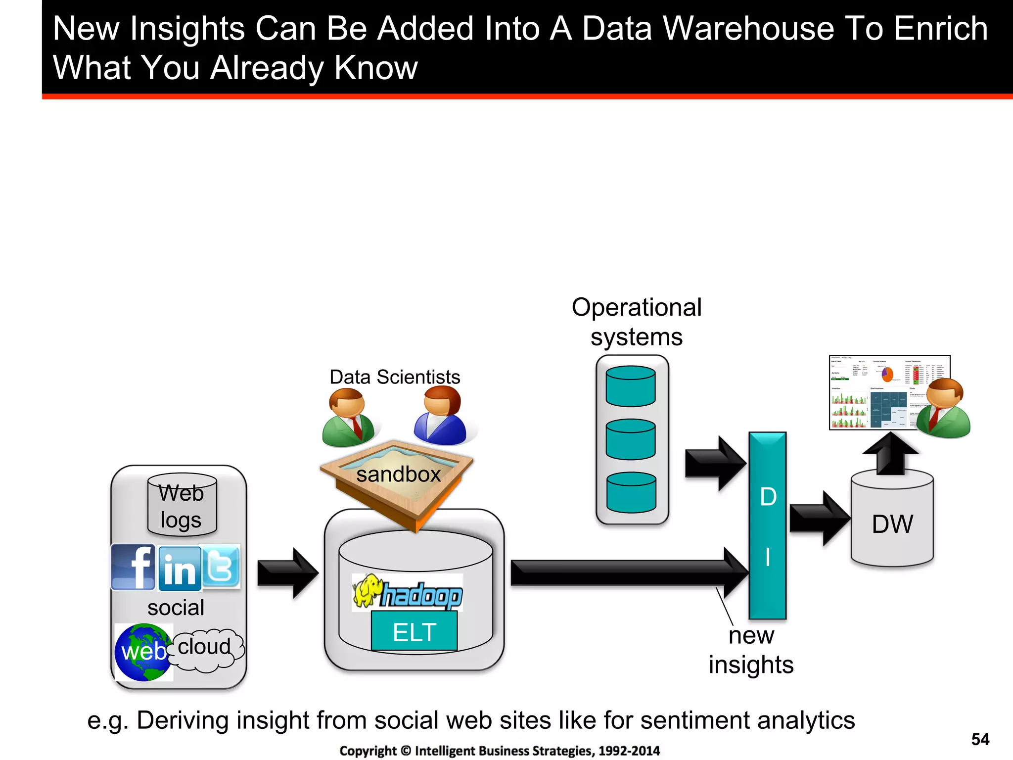 54
New Insights Can Be Added Into A Data Warehouse To Enrich
What You Already Know
DW
D
I
new
insights
Operational
systems
e.g. Deriving insight from social web sites like for sentiment analytics
sandbox
Data Scientists
social
Web
logs
web cloud
ELT
 