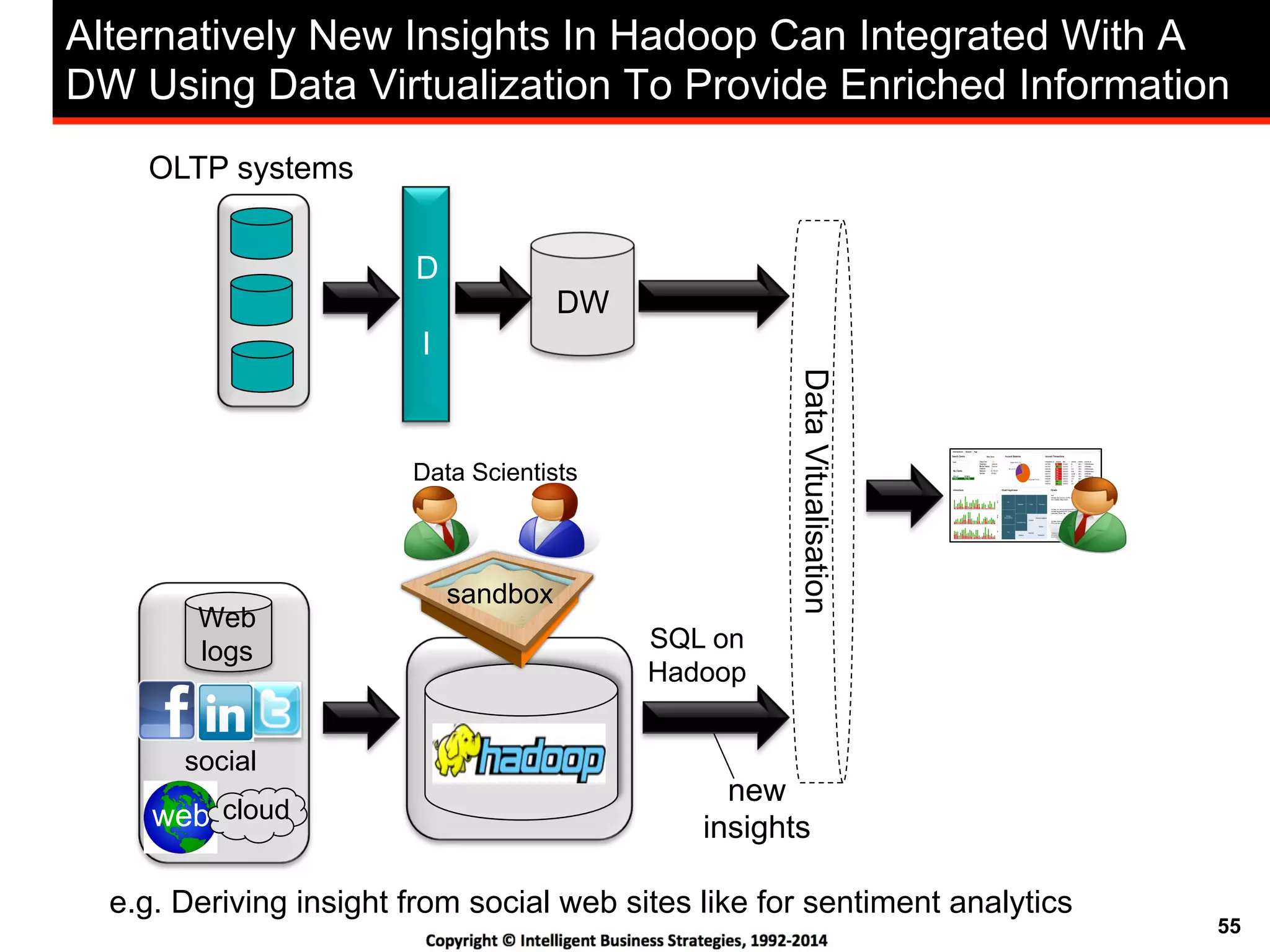 55
Alternatively New Insights In Hadoop Can Integrated With A
DW Using Data Virtualization To Provide Enriched Information
DW
D
I
e.g. Deriving insight from social web sites like for sentiment analytics
new
insights
OLTP systems
sandbox
Data Scientists
social
Web
logs
web cloud DataVitualisation
SQL on
Hadoop
 