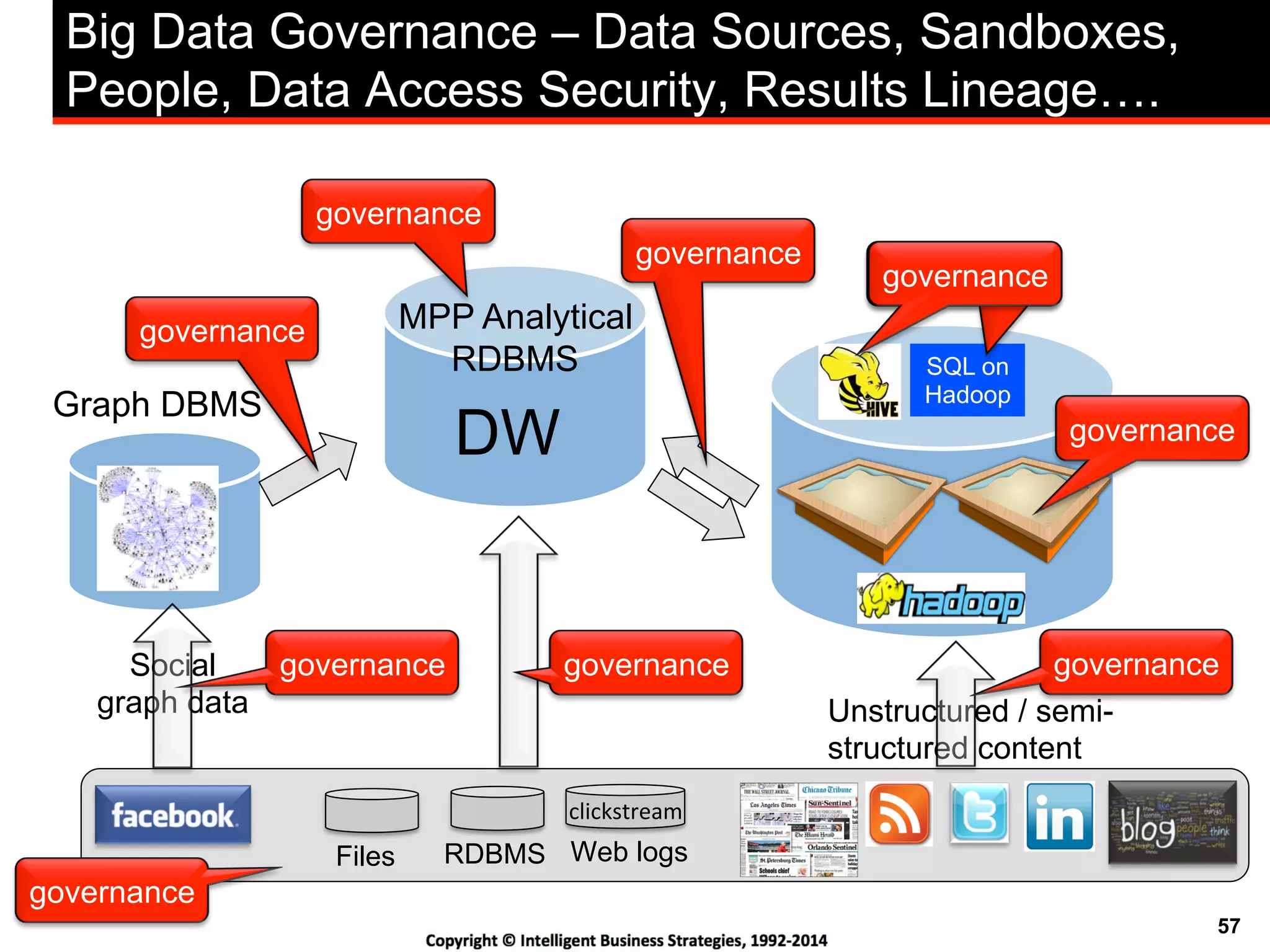 57
SQL on
Hadoop
Big Data Governance – Data Sources, Sandboxes,
People, Data Access Security, Results Lineage….
Graph DBMS
MPP Analytical
RDBMS
Social
graph data Unstructured / semi-
structured content
DW
RDBMSFiles
clickstream%
Web logs
governance
governance
governance
governance
governance
governance
governancegovernancegovernance
 