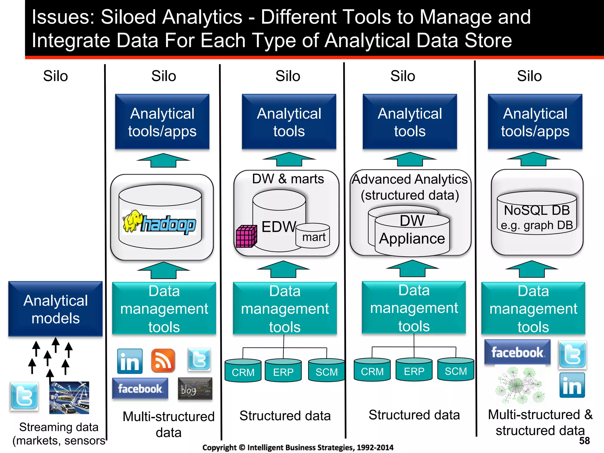 58
Issues: Siloed Analytics - Different Tools to Manage and
Integrate Data For Each Type of Analytical Data Store
Analytical
tools
Data
management
tools
EDW
mart
Structured data
CRM ERP SCM
Silo
DW & marts
Streaming data
(markets, sensors
Analytical
models
Silo
Analytical
tools/apps
Data
management
tools
Multi-structured
data
Silo
DW
Appliance
Advanced Analytics
(structured data)
Data
management
tools
Structured data
CRM ERP SCM
Analytical
tools
Silo
Analytical
tools/apps
Data
management
tools
NoSQL DB
e.g. graph DB
Silo
Multi-structured &
structured data
 