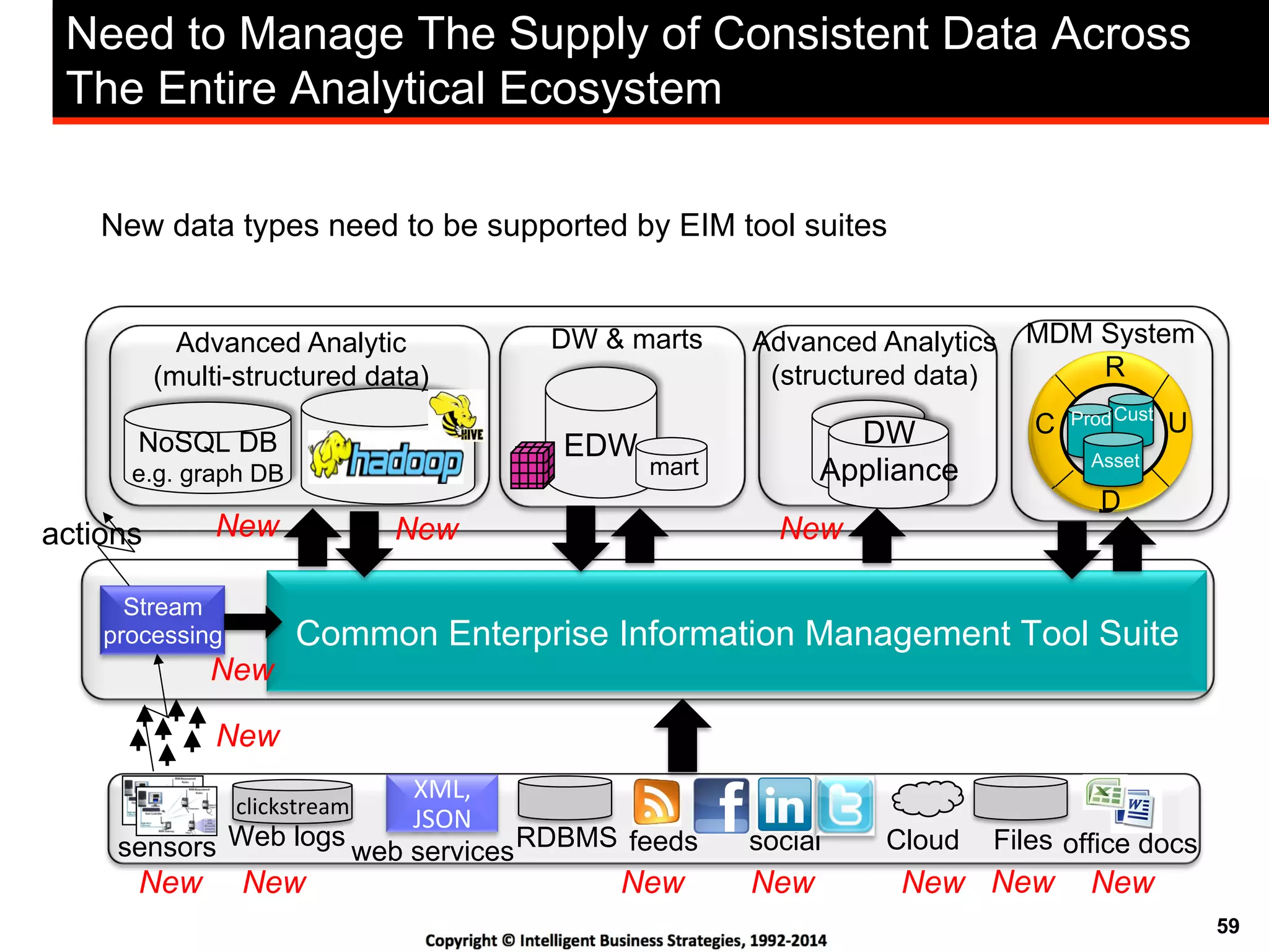59
EDW
MDM SystemDW & marts
NoSQL DB
e.g. graph DB
Advanced Analytic
(multi-structured data)
mart
DW
Appliance
Advanced Analytics
(structured data)
Need to Manage The Supply of Consistent Data Across
The Entire Analytical Ecosystem
Common Enterprise Information Management Tool Suite
Stream
processing
C
R
U
D
Prod
Asset
Cust
actions
feedssensors
XML,%
JSON%
RDBMS Files office docssocial Cloud
clickstream%
Web logs
web services
New
New
New
New
New New New New NewNew
New
New
C
R
U
D
Prod
Asset
Cust
New data types need to be supported by EIM tool suites
 