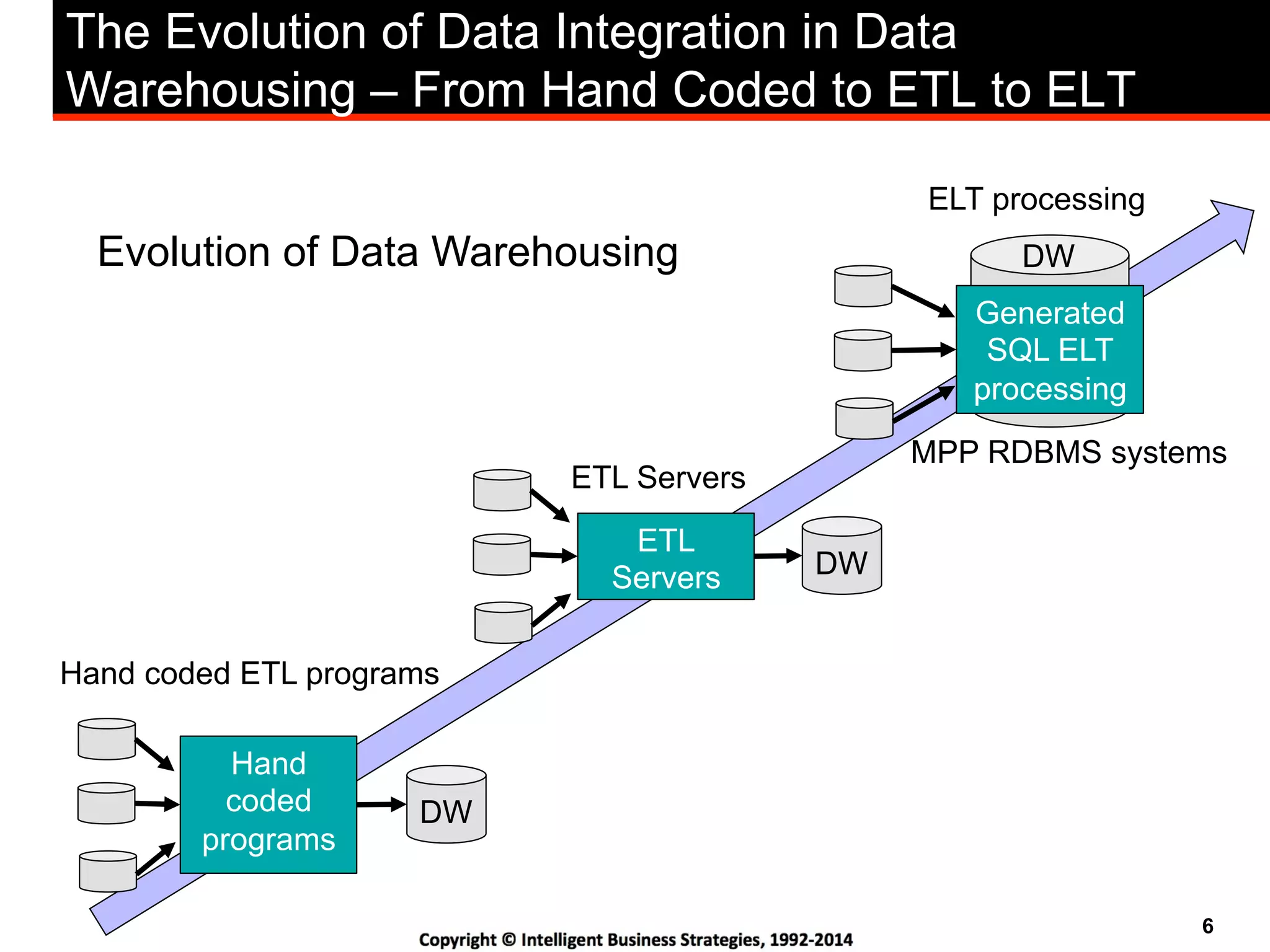 6
The Evolution of Data Integration in Data
Warehousing – From Hand Coded to ETL to ELT
Hand coded ETL programs
DW
Hand
coded
programs
ETL Servers
DW
ETL
Servers
ELT processing
Generated
SQL ELT
processing
DWEvolution of Data Warehousing
MPP RDBMS systems
 