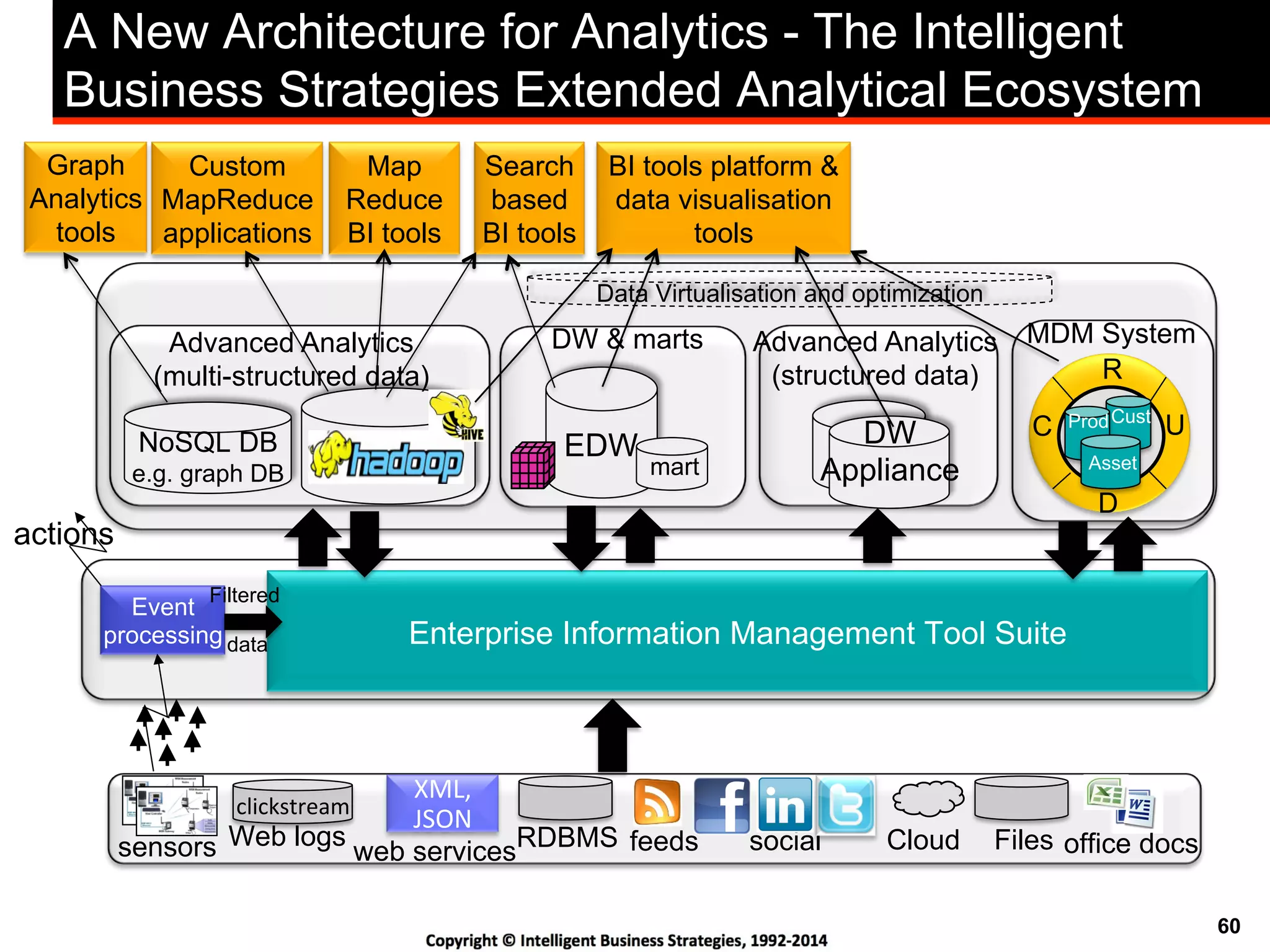 60
BI tools platform &
data visualisation
tools
Search
based
BI tools
Custom
MapReduce
applications
Map
Reduce
BI tools
Graph
Analytics
tools
A New Architecture for Analytics - The Intelligent
Business Strategies Extended Analytical Ecosystem
Enterprise Information Management Tool Suite
feedssensors
XML,%
JSON%
RDBMS Files office docssocial Cloud
clickstream%
Web logs
web services
Event
processing
C
R
U
D
Prod
Asset
Cust
EDW
MDM SystemDW & marts
NoSQL DB
e.g. graph DB
Advanced Analytics
(multi-structured data)
mart
DW
Appliance
Advanced Analytics
(structured data)
actions
Filtered
data
Data Virtualisation and optimization
 