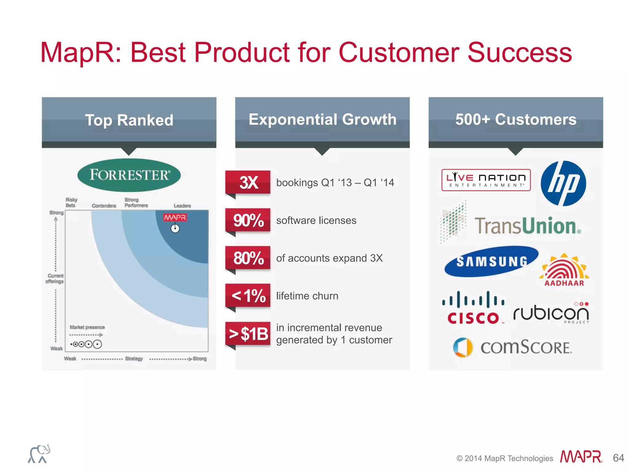 ®
© 2014 MapR Technologies 64
MapR: Best Product for Customer Success
Top Ranked Exponential Growth 500+ Customers
3X bookings Q1 ‘13 – Q1 ‘14
80% of accounts expand 3X
90% software licenses
<1% lifetime churn
>$1B
in incremental revenue
generated by 1 customer
 