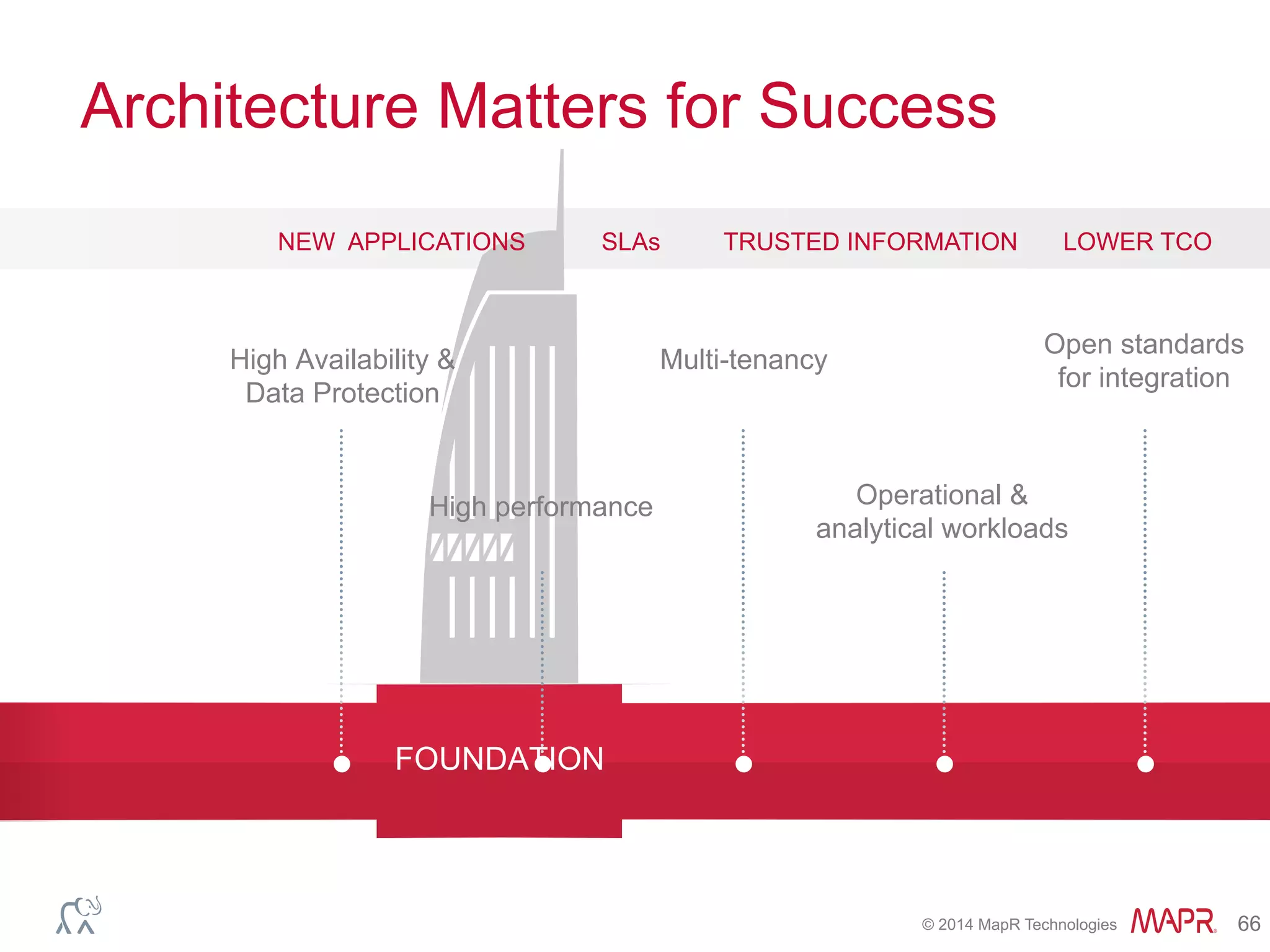 ®
© 2014 MapR Technologies 66
FOUNDATION
High Availability &
Data Protection
High performance
Multi-tenancy
Operational &
analytical workloads
Open standards
for integration
NEW APPLICATIONS SLAs TRUSTED INFORMATION LOWER TCO
Architecture Matters for Success
 