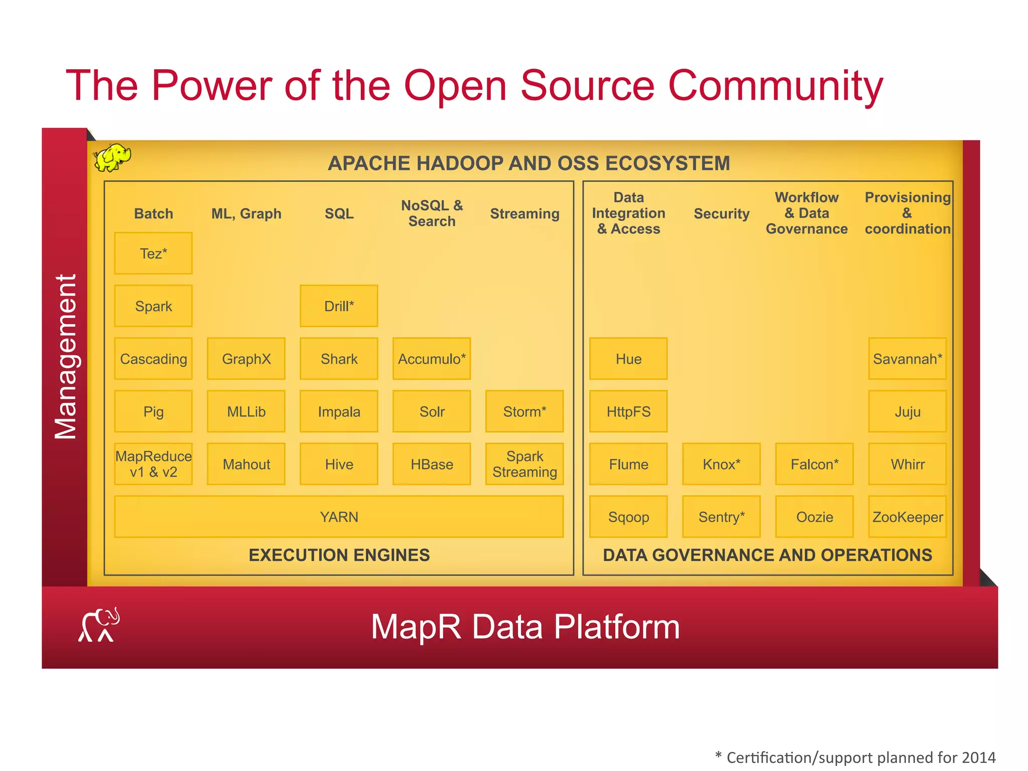 ®
© 2014 MapR Technologies 67
The Power of the Open Source Community
Management
MapR Data Platform
APACHE HADOOP AND OSS ECOSYSTEM
Security
YARN
Pig
Cascading
Spark
Batch
Spark
Streaming
Storm*
Streaming
HBase
Solr
NoSQL &
Search
Juju
Provisioning
&
coordination
Savannah*
Mahout
MLLib
ML, Graph
GraphX
MapReduce
v1 & v2
EXECUTION ENGINES DATA GOVERNANCE AND OPERATIONS
Workflow
& Data
Governance
Tez*
Accumulo*
Hive
Impala
Shark
Drill*
SQL
Sentry* Oozie ZooKeeperSqoop
Knox* WhirrFalcon*Flume
Data
Integration
& Access
HttpFS
Hue
*%Cer6ﬁca6on/support%planned%for%2014%
 