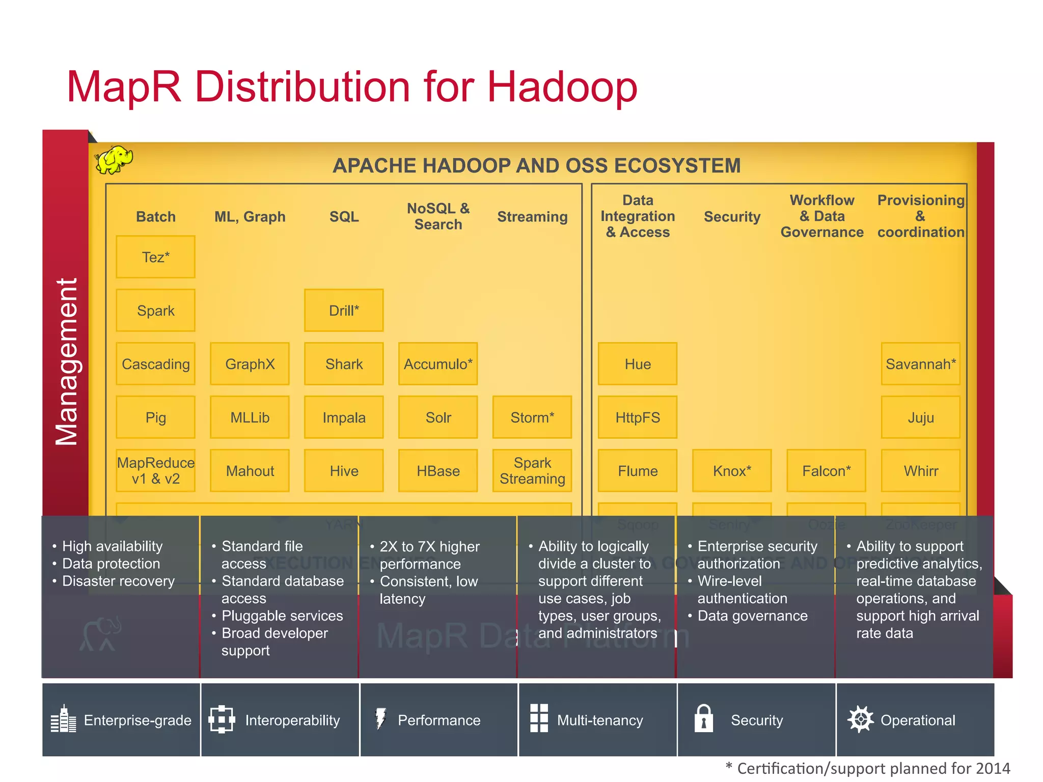 ®
© 2014 MapR Technologies 68
MapR Distribution for Hadoop
Management
MapR Data Platform
APACHE HADOOP AND OSS ECOSYSTEM
Security
YARN
Pig
Cascading
Spark
Batch
Spark
Streaming
Storm*
Streaming
HBase
Solr
NoSQL &
Search
Juju
Provisioning
&
coordination
Savannah*
Mahout
MLLib
ML, Graph
GraphX
MapReduce
v1 & v2
EXECUTION ENGINES DATA GOVERNANCE AND OPERATIONS
Workflow
& Data
Governance
Tez*
Accumulo*
Hive
Impala
Shark
Drill*
SQL
Sentry* Oozie ZooKeeperSqoop
Knox* WhirrFalcon*Flume
Data
Integration
& Access
HttpFS
Hue
*%Cer6ﬁca6on/support%planned%for%2014%
•  High availability
•  Data protection
•  Disaster recovery
•  Standard file
access
•  Standard database
access
•  Pluggable services
•  Broad developer
support
•  Enterprise security
authorization
•  Wire-level
authentication
•  Data governance
•  Ability to support
predictive analytics,
real-time database
operations, and
support high arrival
rate data
•  Ability to logically
divide a cluster to
support different
use cases, job
types, user groups,
and administrators
•  2X to 7X higher
performance
•  Consistent, low
latency
Enterprise-grade Security OperationalPerformance Multi-tenancyInteroperability
 