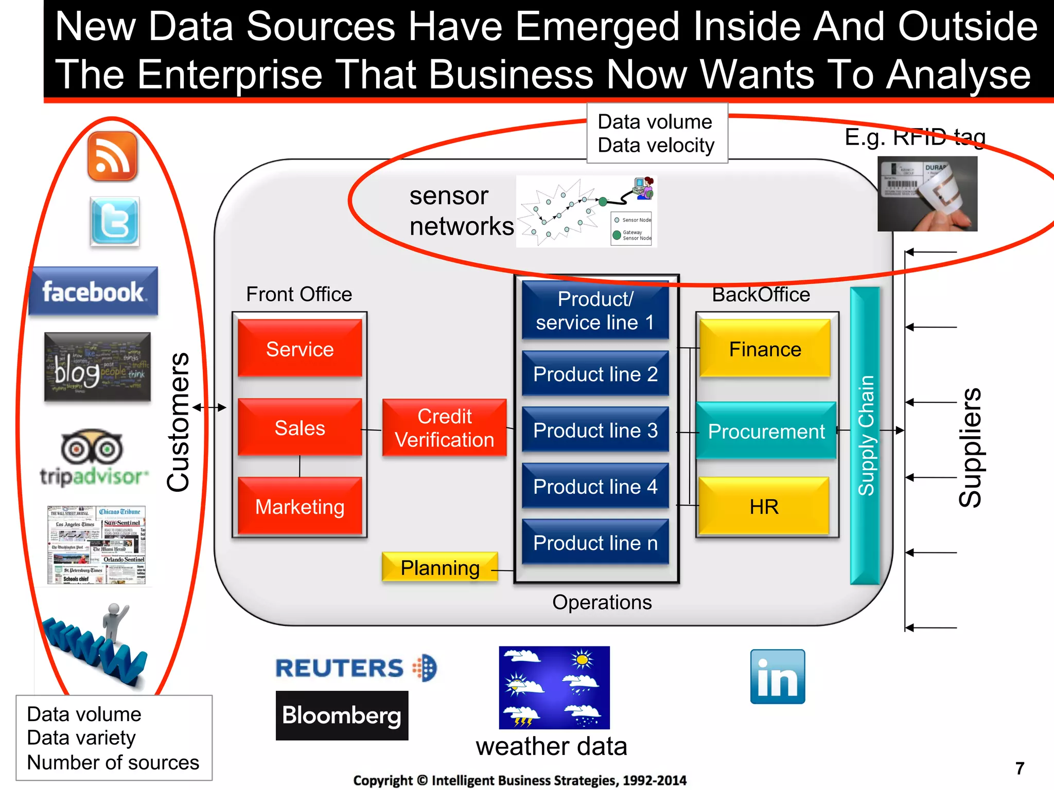 7
Sales
Product line n
Product line 4
Product line 3
Product line 2
Product/
service line 1
Marketing
Service
Credit
Verification
HR
Finance
Planning
Procurement
SupplyChain
Suppliers
Front Office BackOffice
Operations
Customers
New Data Sources Have Emerged Inside And Outside
The Enterprise That Business Now Wants To Analyse
E.g. RFID tag
sensor
networks
weather data
Data volume
Data variety
Number of sources
Data volume
Data velocity
 