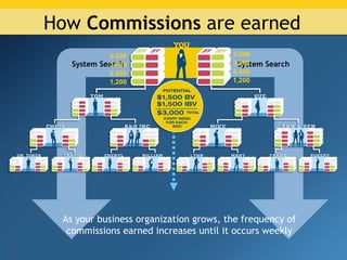 How Commissions are earned
            5,000                      5,000
   System Search
            3,600                      3,600
                                        System Search
            2,400                      2,400
            1,200                      1,200




 As your business organization grows, the frequency of
  commissions earned increases until it occurs weekly
 
