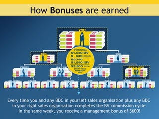 How Bonuses are earned




Every time you and any BDC in your left sales organisation plus any BDC
  in your right sales organisation completes the BV commission cycle
      in the same week, you receive a management bonus of $600!
 