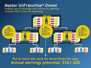 Master UnFranchise® Owner
Enables you to leverage your efforts by opening
multiple BDCs from the beginning




      Put in twice the work for three times the pay!
     Annual earnings potential: $561,600
 