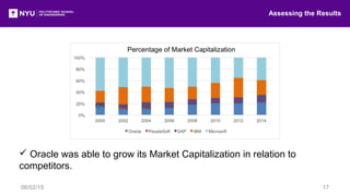  Oracle was able to grow its Market Capitalization in relation to
competitors.
Assessing the Results
06/02/15 17
 