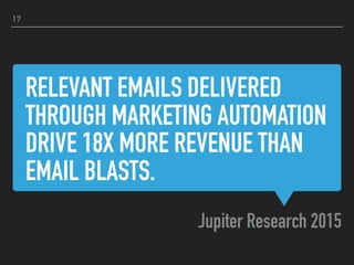 RELEVANT EMAILS DELIVERED
THROUGH MARKETING AUTOMATION
DRIVE 18X MORE REVENUE THAN
EMAIL BLASTS.
Jupiter Research 2015
17
 