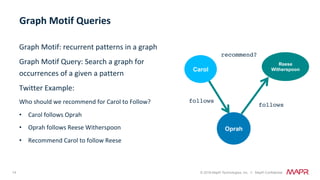 14 © 2018 MapR Technologies, Inc. // MapR Confidential
Graph	Motif:	recurrent	patterns	in	a	graph	
Graph	Motif	Query:	Search	a	graph	for	
occurrences	of	a	given	a	pattern	
Twitter	Example:		
Who	should	we	recommend	for	Carol	to	Follow?	
•  Carol	follows	Oprah		
•  Oprah	follows	Reese	Witherspoon	
•  Recommend	Carol	to	follow	Reese	
Graph	Motif	Queries	
Reese
WitherspoonCarol
follows
Oprah
follows
recommend?
 