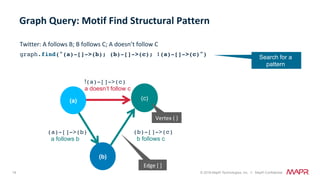 16 © 2018 MapR Technologies, Inc. // MapR Confidential
Twitter:	A	follows	B;	B	follows	C;	A	doesn’t	follow	C
graph.find("(a)-[]->(b); (b)-[]->(c); !(a)-[]->(c)")
Graph	Query:	Motif	Find	Structural	Pattern	
Edge	[	]	
(c)
Vertex	(	)	
(a)
!(a)-[]->(c)
a doesn’t follow c
(b)-[]->(c)
b follows c
(a)-[]->(b)
a follows b
(b)
Search for a
pattern
 