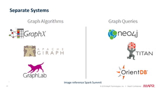17 © 2018 MapR Technologies, Inc. // MapR Confidential
Separate	Systems	
Image	reference	Spark	Summit	
 