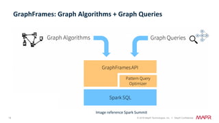 18 © 2018 MapR Technologies, Inc. // MapR Confidential
GraphFrames:	Graph	Algorithms	+	Graph	Queries	
Image	reference	Spark	Summit	
 