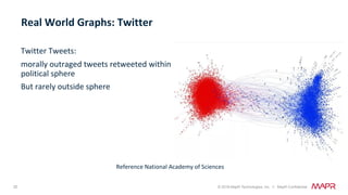 20 © 2018 MapR Technologies, Inc. // MapR Confidential
Twitter	Tweets:	
morally	outraged	tweets	retweeted	within	
political	sphere	
But	rarely	outside	sphere	
	
	
Real	World	Graphs:	Twitter	
Reference	National	Academy	of	Sciences	
 
