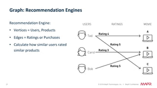 21 © 2018 MapR Technologies, Inc. // MapR Confidential
Recommendation	Engine:	
•  Vertices	=	Users,	Products	
•  Edges	=	Ratings	or	Purchases	
•  Calculate	how	similar	users	rated	
similar	products	
	
Graph:	Recommendation	Engines	
 