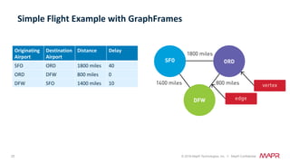 25 © 2018 MapR Technologies, Inc. // MapR Confidential
Simple	Flight	Example	with	GraphFrames 		
Originating	
Airport	
Destination	
Airport	
Distance	 Delay		
SFO	 ORD	 1800	miles	 40	
ORD	 DFW	 800	miles	 0	
DFW	 SFO	 1400	miles	 10	
 