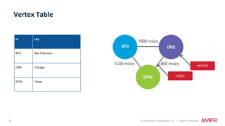 26 © 2018 MapR Technologies, Inc. // MapR Confidential
Vertex	Table		
 