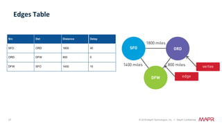 27 © 2018 MapR Technologies, Inc. // MapR Confidential
Edges	Table	
 