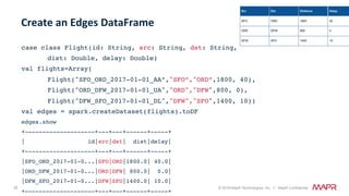 29 © 2018 MapR Technologies, Inc. // MapR Confidential
case class Flight(id: String, src: String, dst: String,
dist: Double, delay: Double)
val flights=Array(
Flight("SFO_ORD_2017-01-01_AA”,"SFO”,"ORD”,1800, 40),
Flight("ORD_DFW_2017-01-01_UA","ORD","DFW",800, 0),
Flight("DFW_SFO_2017-01-01_DL","DFW","SFO",1400, 10))
val edges = spark.createDataset(flights).toDF
edges.show
+--------------------+---+---+------+-----+
| id|src|dst| dist|delay|
+--------------------+---+---+------+-----+
|SFO_ORD_2017-01-0...|SFO|ORD|1800.0| 40.0|
|ORD_DFW_2017-01-0...|ORD|DFW| 800.0| 0.0|
|DFW_SFO_2017-01-0...|DFW|SFO|1400.0| 10.0|
+--------------------+---+---+------+-----+
Create	an	Edges	DataFrame	
 