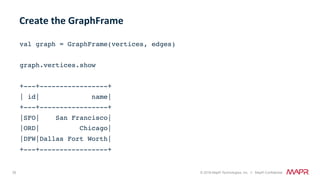 30 © 2018 MapR Technologies, Inc. // MapR Confidential
val graph = GraphFrame(vertices, edges)
graph.vertices.show
 
+---+-----------------+
| id| name|
+---+-----------------+
|SFO| San Francisco|
|ORD| Chicago|
|DFW|Dallas Fort Worth|
+---+-----------------+
Create	the	GraphFrame	
 