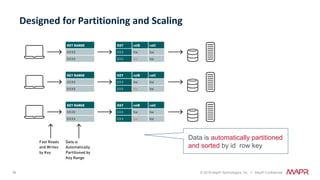 39 © 2018 MapR Technologies, Inc. // MapR Confidential
Designed	for	Partitioning	and	Scaling	
Data is automatically partitioned
and sorted by id row key!
 