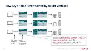 43 © 2018 MapR Technologies, Inc. // MapR Confidential
Row	key	=	Table	is	Partitioned	by	src,dst	vertexes	
Data is automatically partitioned by key
range and sorted = src_dst
ATL_LGA_2017-01-01_AA_1678!
 