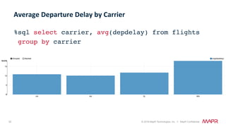 52 © 2018 MapR Technologies, Inc. // MapR Confidential
%sql select carrier, avg(depdelay) from flights
group by carrier
Average	Departure	Delay	by	Carrier	
 