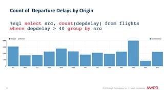 53 © 2018 MapR Technologies, Inc. // MapR Confidential
%sql select src, count(depdelay) from flights
where depdelay > 40 group by src
Count	of		Departure	Delays	by	Origin	
 