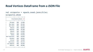 57 © 2018 MapR Technologies, Inc. // MapR Confidential
val airports = spark.read.json(file)
airports.show
+-------------+-------+-----+---+
| City|Country|State| id|
+-------------+-------+-----+---+
| Chicago| USA| IL|ORD|
| New York| USA| NY|JFK|
| New York| USA| NY|LGA|
| Boston| USA| MA|BOS|
| Houston| USA| TX|IAH|
| Newark| USA| NJ|EWR|
| Denver| USA| CO|DEN|
| Miami| USA| FL|MIA|
|San Francisco| USA| CA|SFO|
| Atlanta| USA| GA|ATL|
| Dallas| USA| TX|DFW|
| Charlotte| USA| NC|CLT|
| Los Angeles| USA| CA|LAX|
| Seattle| USA| WA|SEA|
+-------------+-------+-----+---+
Read	Vertices	DataFrame	from	a	JSON	File	
 