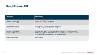 59 © 2018 MapR Technologies, Inc. // MapR Confidential
GraphFrame	API	
Category	 Methods		
Graph	Topology	 vertices,	edges,	triplets	
Graph	Structure	 inDegrees,	outDegrees,	degrees	
Graph	Algorithms	 pageRank,	bfs,	aggregatedMessages,	shortestPaths,	
connectedComponents,	triangleCount	
Graph	Queries	 Motif	find	
 