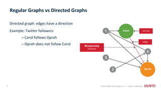 6 © 2018 MapR Technologies, Inc. // MapR Confidential
Directed	graph:	edges	have	a	direction	
Example:	Twitter	followers	
– Carol	follows	Oprah	
– Oprah	does	not	follow	Carol	
Regular	Graphs	vs	Directed	Graphs	
 