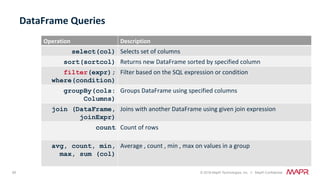 60 © 2018 MapR Technologies, Inc. // MapR Confidential
DataFrame	Queries	
Operation	 Description	
select(col) Selects	set	of	columns	
sort(sortcol) Returns	new	DataFrame	sorted	by	specified	column	
filter(expr);
where(condition)
Filter	based	on	the	SQL	expression	or	condition	
groupBy(cols:
Columns)
Groups	DataFrame	using	specified	columns	
join (DataFrame,
joinExpr)
Joins	with	another	DataFrame	using	given	join	expression	
count Count	of	rows		
avg, count, min,
max, sum (col)
Average	,	count	,	min	,	max	on	values	in	a	group	
 
