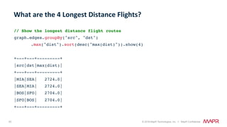 63 © 2018 MapR Technologies, Inc. // MapR Confidential
// Show the longest distance flight routes
graph.edges.groupBy("src", "dst")
.max("dist").sort(desc("max(dist)")).show(4)
+---+---+---------+
|src|dst|max(dist)|
+---+---+---------+
|MIA|SEA| 2724.0|
|SEA|MIA| 2724.0|
|BOS|SFO| 2704.0|
|SFO|BOS| 2704.0|
+---+---+---------+ 
What	are	the	4	Longest	Distance	Flights?	
 