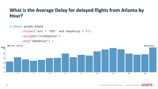 66 © 2018 MapR Technologies, Inc. // MapR Confidential
z.show( graph.edges
.filter("src = 'ATL' and depdelay > 1”)
.groupBy("crsdephour")
.avg("depdelay”) )
What	is	the	Average	Delay	for	delayed	flights	from	Atlanta	by	
Hour?	
 